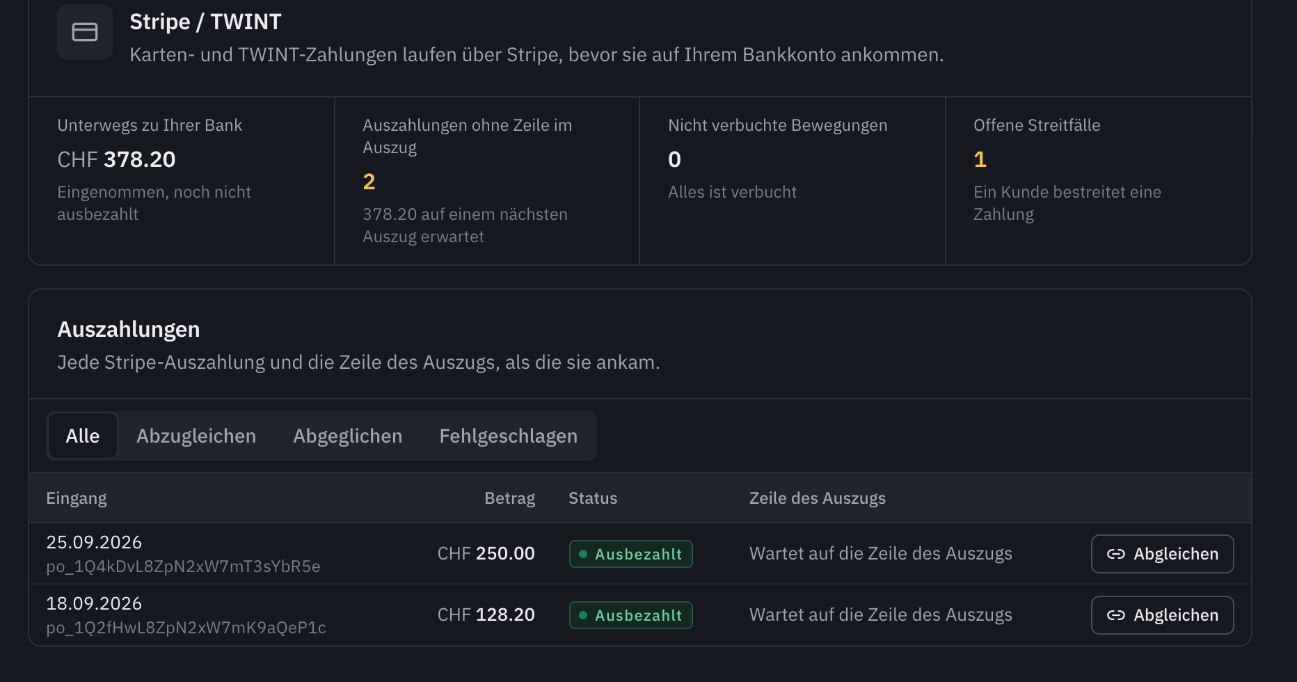 Der Tab Stripe / TWINT: CHF 378.20 unterwegs zur Bank, zwei Auszahlungen ohne Zeile im Auszug, keine nicht verbuchte Bewegung, ein offener Streitfall, darunter die Liste der Auszahlungen mit Eingangsdatum, Betrag, Status und der Schaltfläche Abgleichen.