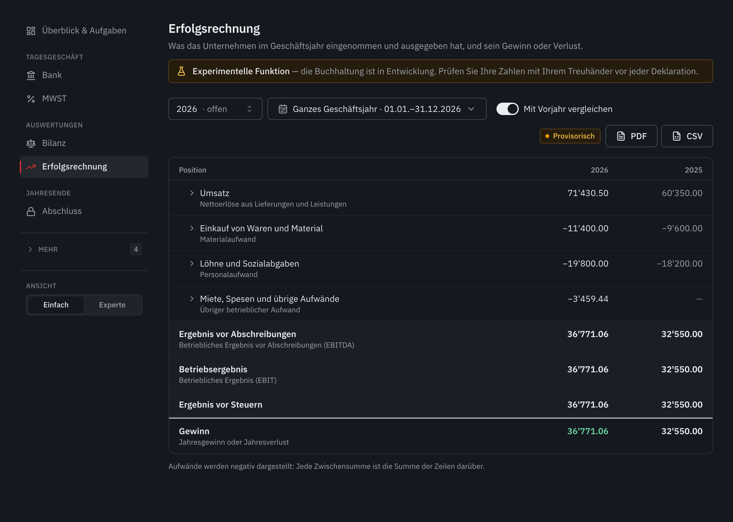 Die Erfolgsrechnung 2026 im Vergleich zu 2025: Umsatz, Aufwände mit Minuszeichen, Zwischentotale und Gewinn.