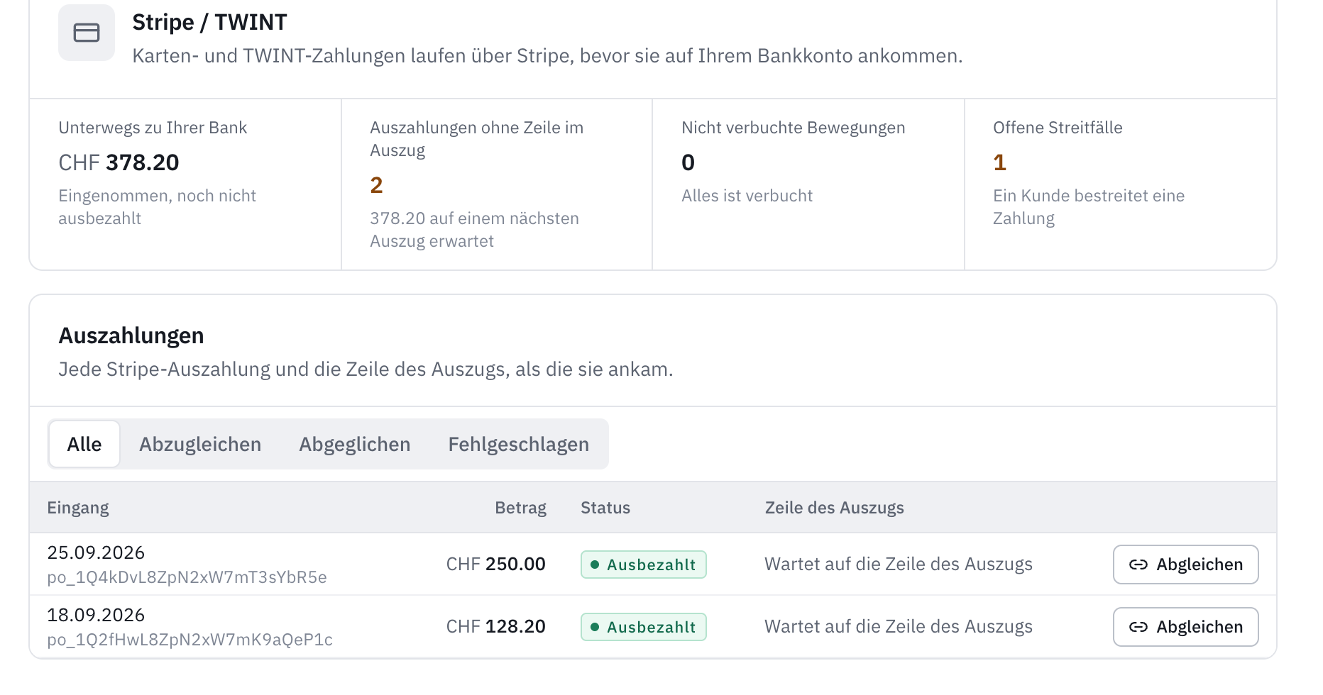Der Tab Stripe / TWINT: CHF 378.20 unterwegs zur Bank, zwei Auszahlungen ohne Zeile im Auszug, keine nicht verbuchte Bewegung, ein offener Streitfall, darunter die Liste der Auszahlungen mit Eingangsdatum, Betrag, Status und der Schaltfläche Abgleichen.
