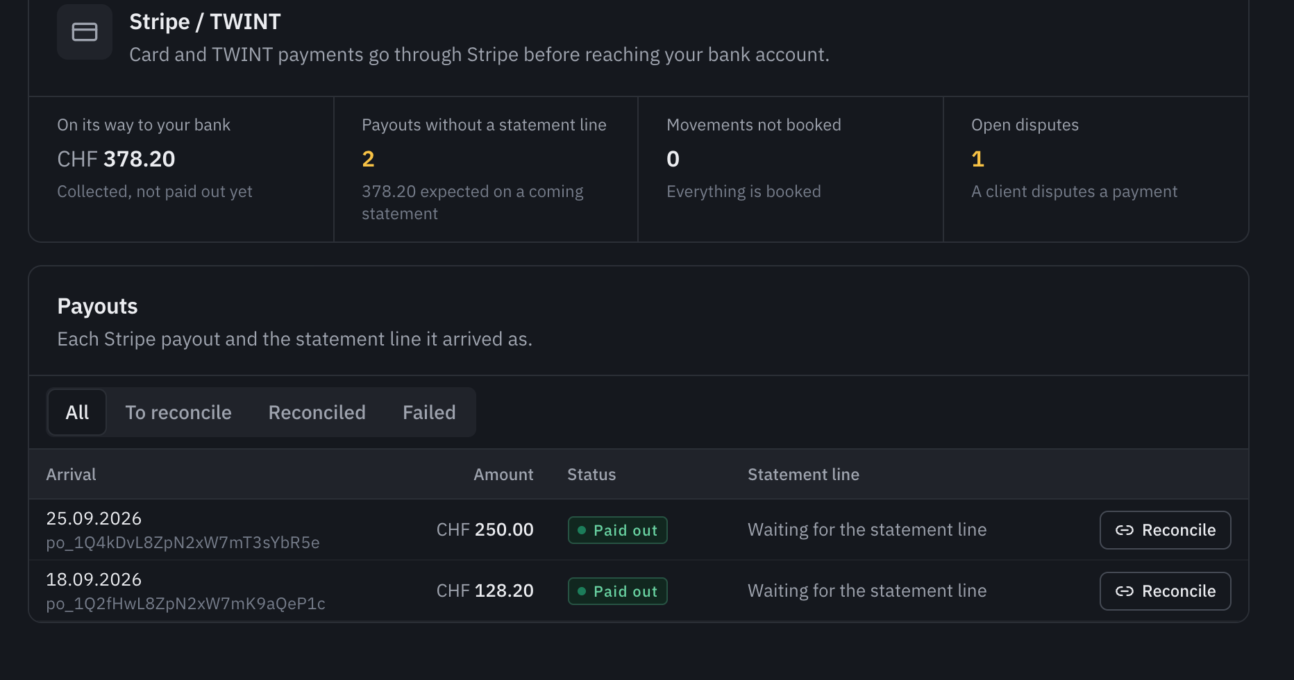 The Stripe / TWINT tab: CHF 378.20 on its way to the bank, two payouts without a statement line, no movement left unbooked, one open dispute, then the list of payouts with their arrival date, amount, status and the Reconcile button.