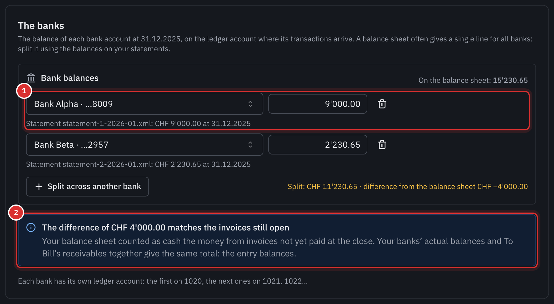The banks section: the Bank balances line split across two bank accounts with the balance of their statement, and the message that explains the difference of 4’000 by the invoices still open.