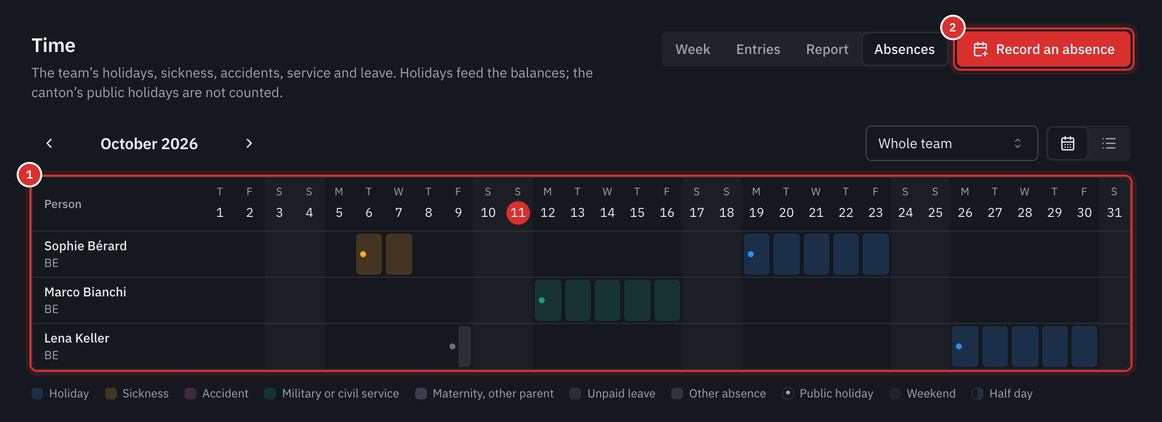 The Absences tab: one row per employee, one cell per day, Sophie Bérard’s and Lena Keller’s holidays in blue, Sophie’s sickness in orange, Marco Bianchi’s military service in green, Lena’s half day of unpaid leave, weekends greyed out.
