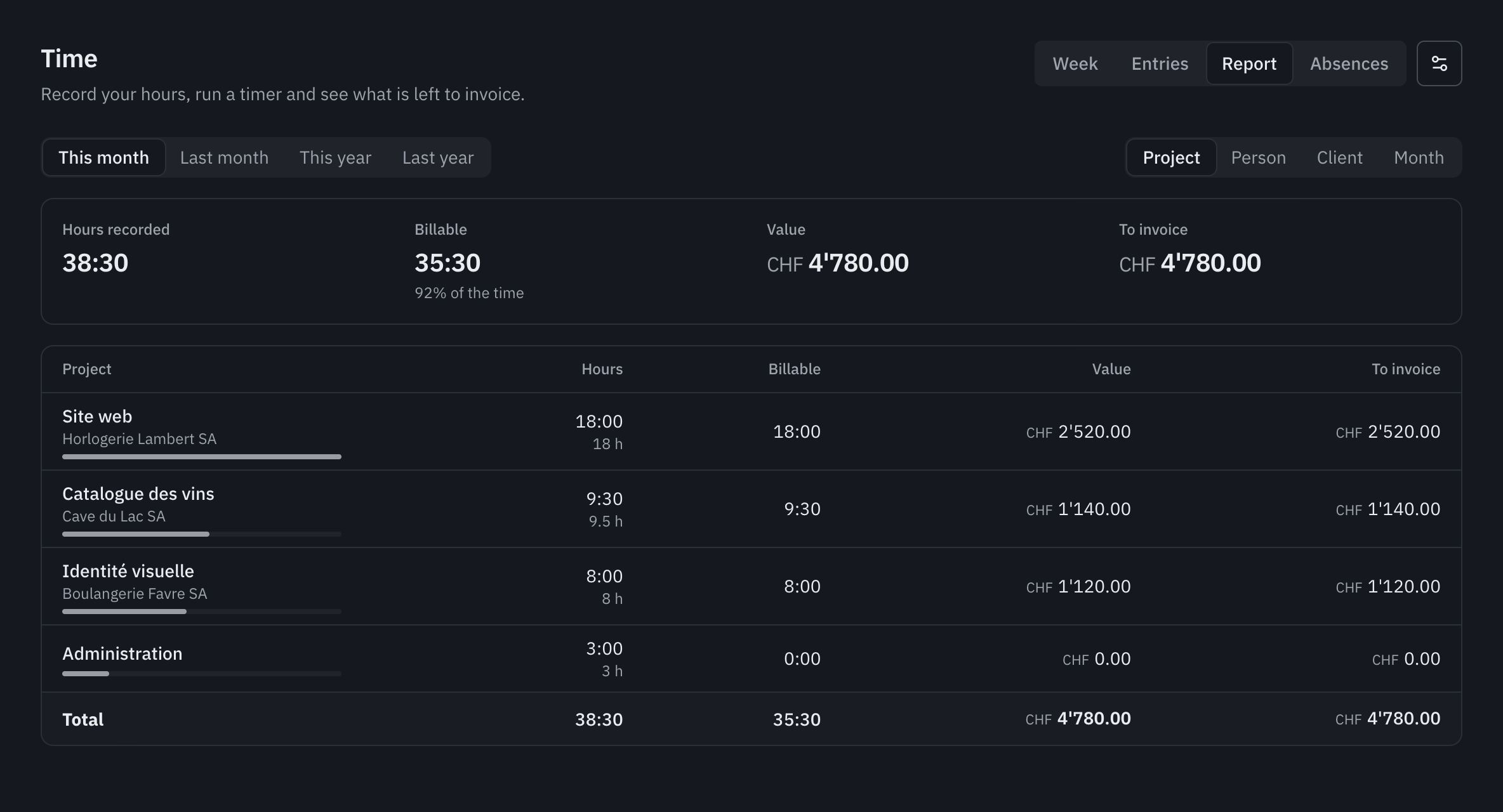 The Report tab: the hours recorded, the billable share, the value and what is left to invoice, grouped by project.