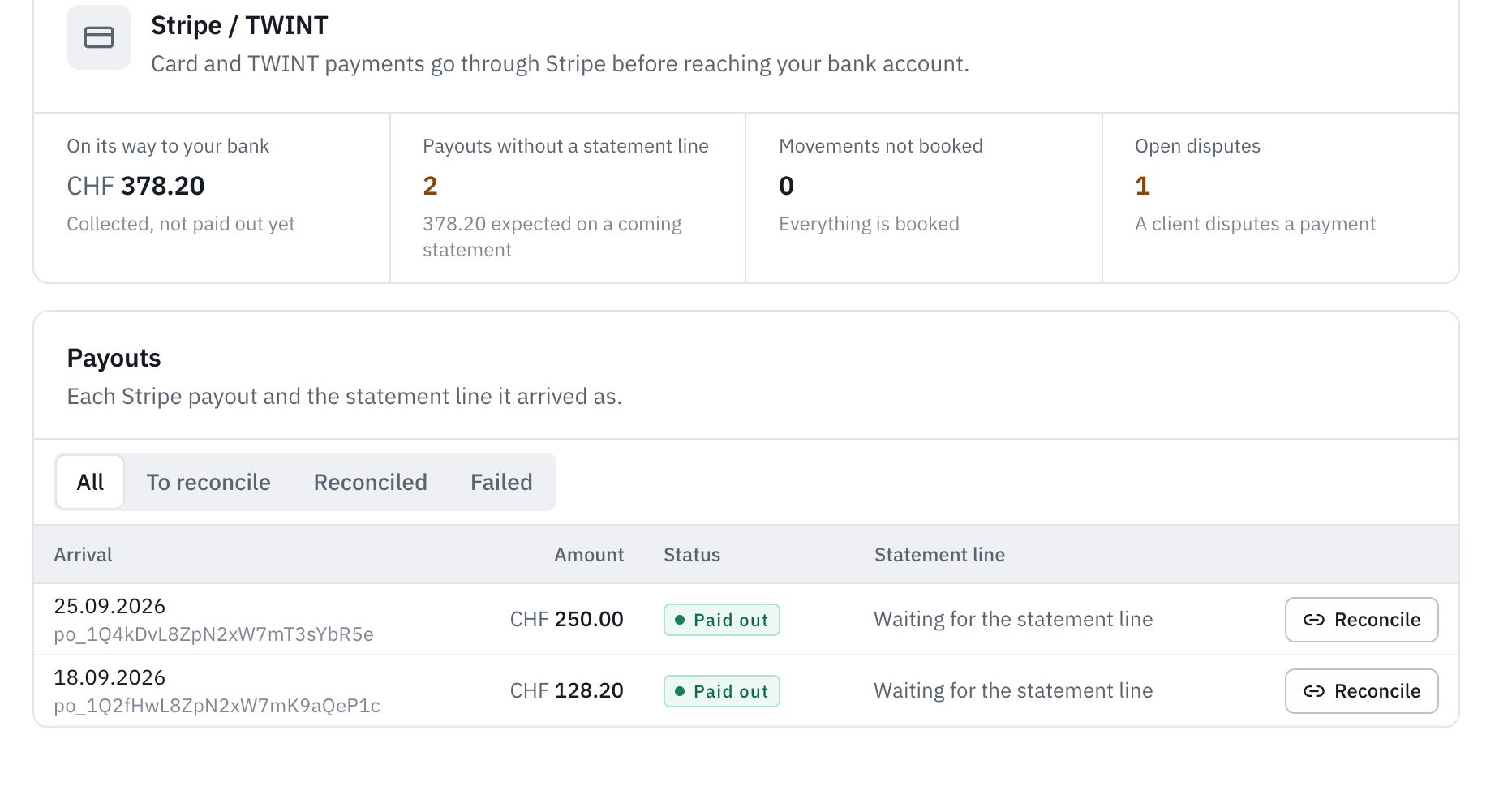 The Stripe / TWINT tab: CHF 378.20 on its way to the bank, two payouts without a statement line, no movement left unbooked, one open dispute, then the list of payouts with their arrival date, amount, status and the Reconcile button.