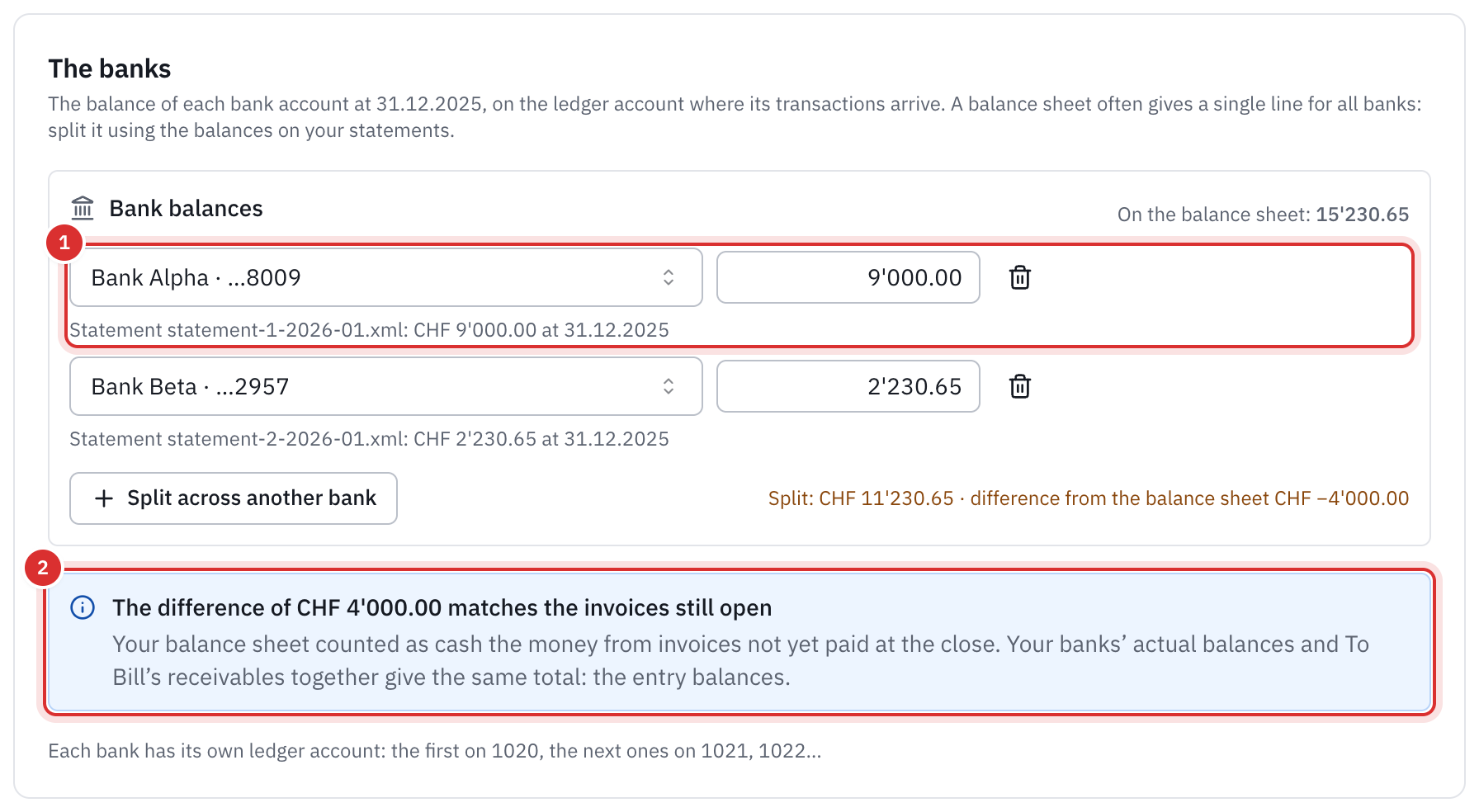 The banks section: the Bank balances line split across two bank accounts with the balance of their statement, and the message that explains the difference of 4’000 by the invoices still open.