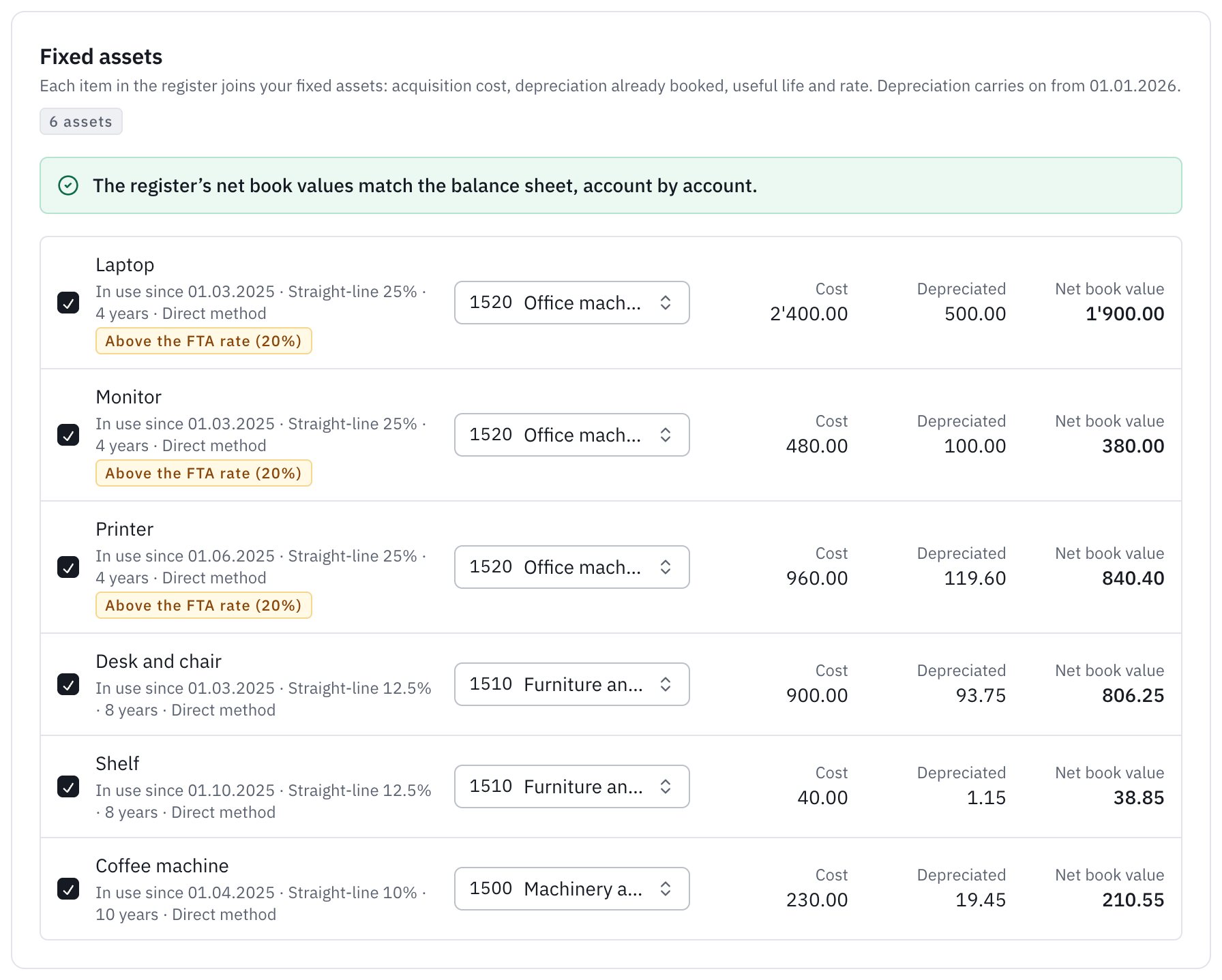 The Fixed assets section: six assets from the register with their account, cost, depreciation and net book value, the message that they match the balance sheet, and a rate flagged as above the FTA rate.