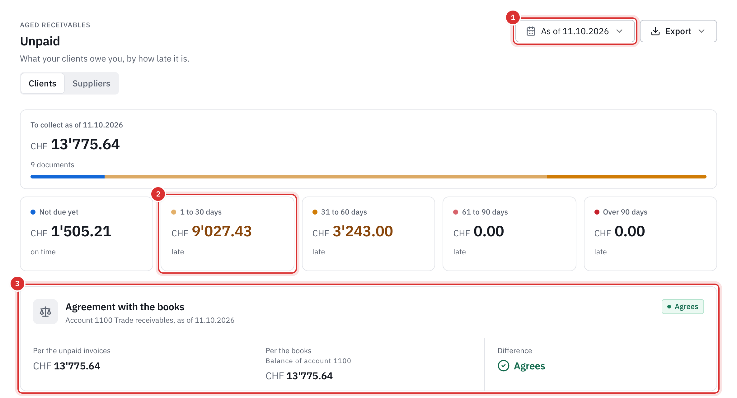 The Unpaid page: the reference date, the total to collect, the amounts per age band and the agreement with account 1100 Debtors.
