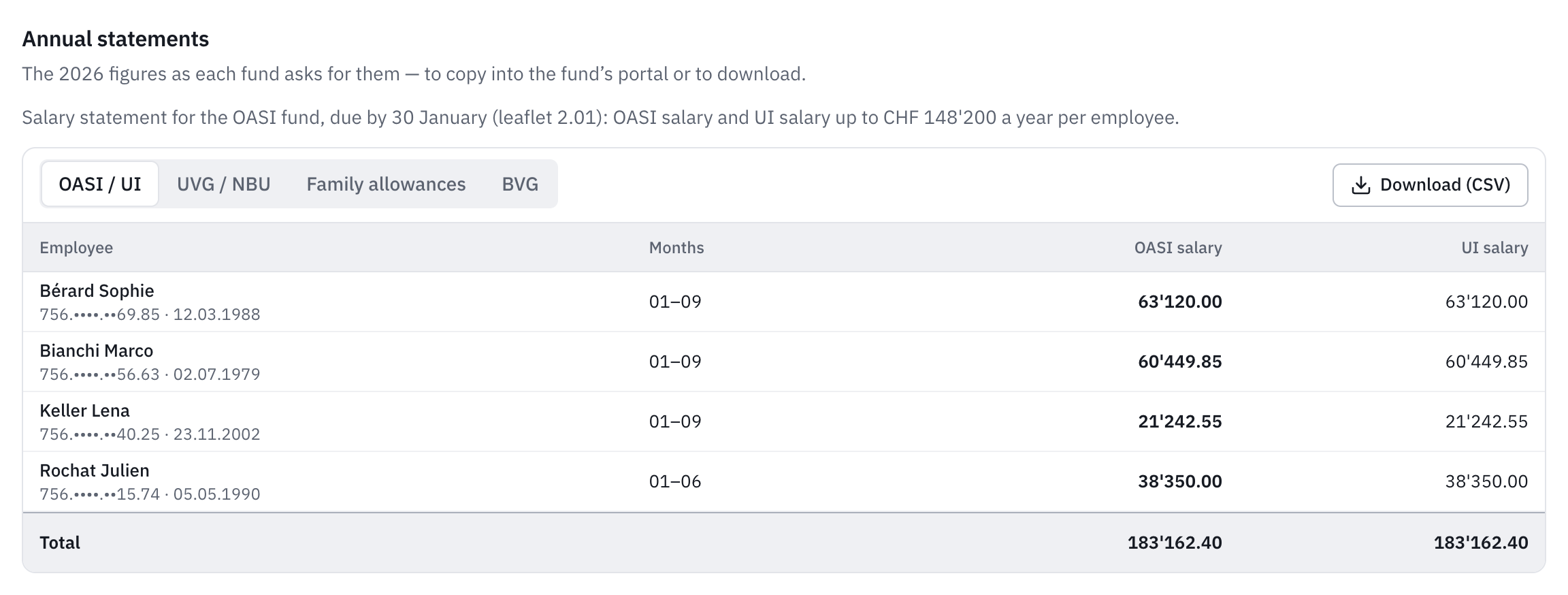 The annual statements, OASI and unemployment insurance tab: each employee’s OASI salary and unemployment insurance salary, with the total.
