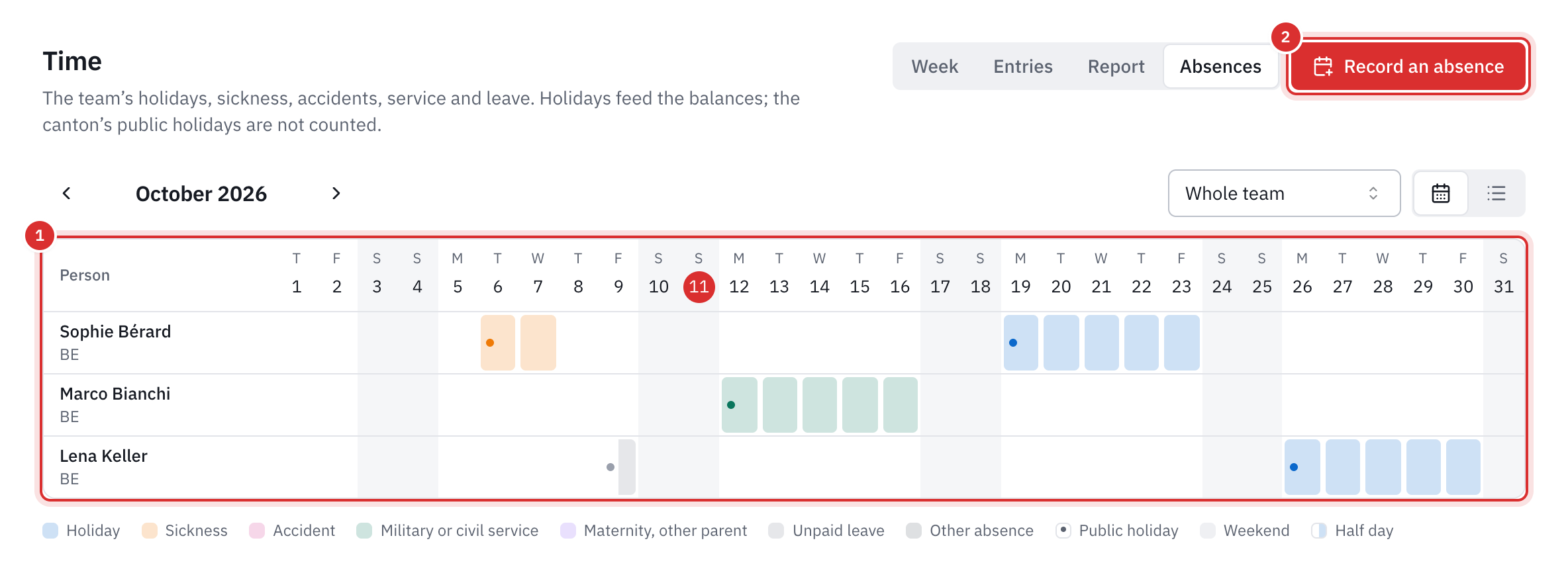 The Absences tab: one row per employee, one cell per day, Sophie Bérard’s and Lena Keller’s holidays in blue, Sophie’s sickness in orange, Marco Bianchi’s military service in green, Lena’s half day of unpaid leave, weekends greyed out.