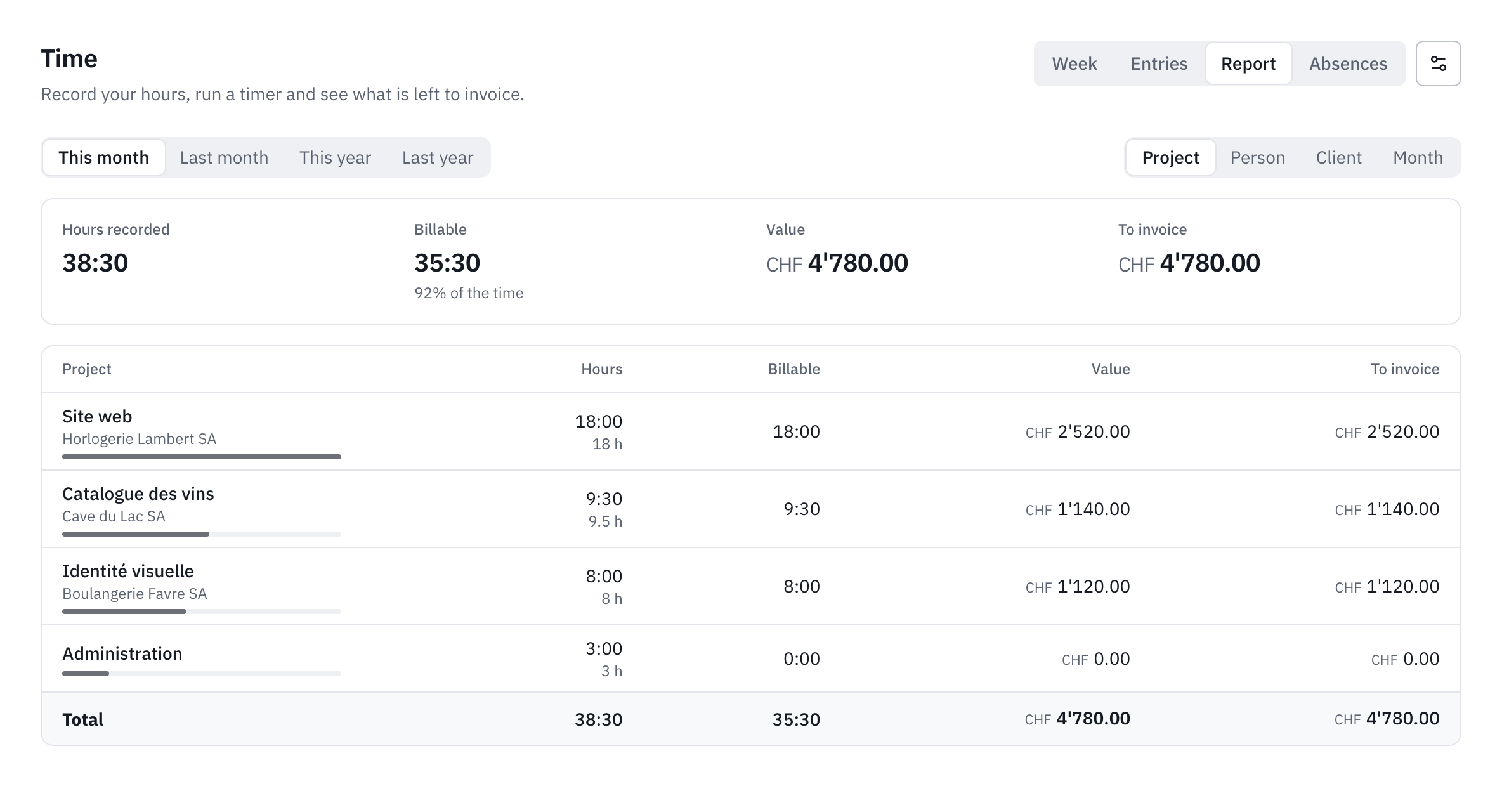 The Report tab: the hours recorded, the billable share, the value and what is left to invoice, grouped by project.