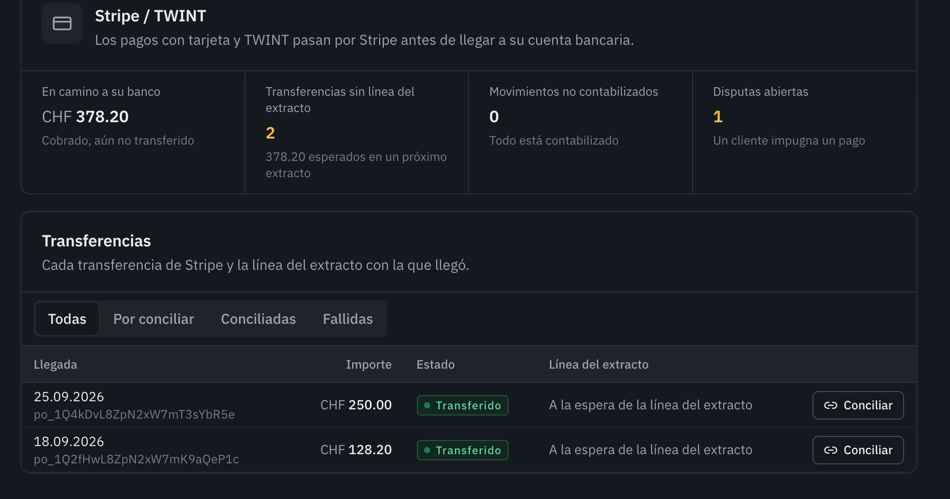 La pestaña Stripe / TWINT: CHF 378.20 en camino al banco, dos transferencias sin línea del extracto, ningún movimiento sin contabilizar, una disputa abierta y, debajo, la lista de transferencias con su fecha de llegada, su importe, su estado y el botón Conciliar.