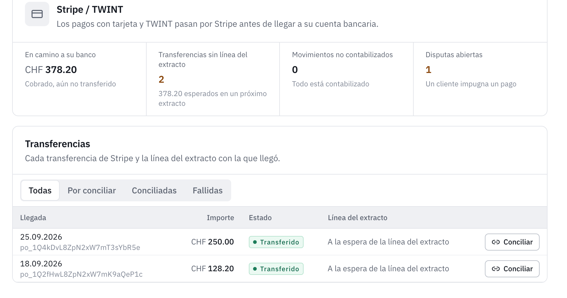 La pestaña Stripe / TWINT: CHF 378.20 en camino al banco, dos transferencias sin línea del extracto, ningún movimiento sin contabilizar, una disputa abierta y, debajo, la lista de transferencias con su fecha de llegada, su importe, su estado y el botón Conciliar.