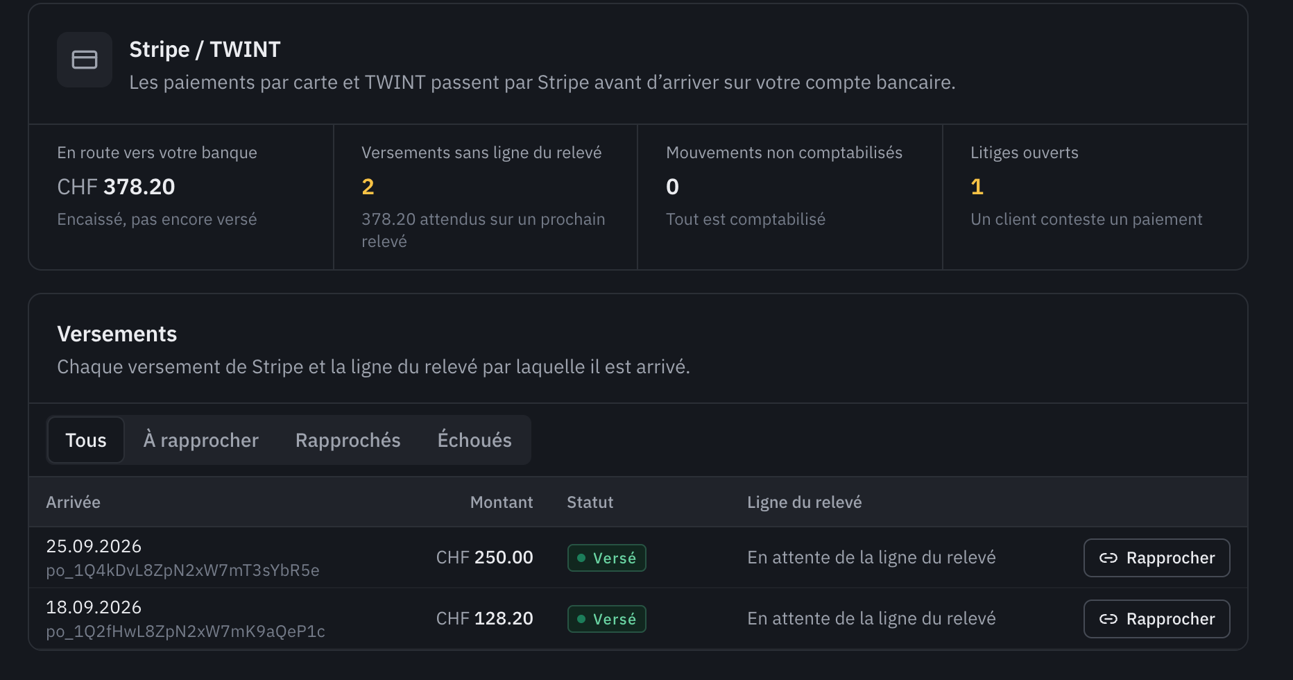 L’onglet Stripe / TWINT : CHF 378.20 en route vers la banque, deux versements sans ligne du relevé, aucun mouvement non comptabilisé, un litige ouvert, puis la liste des versements avec leur date d’arrivée, leur montant, leur statut et le bouton Rapprocher.