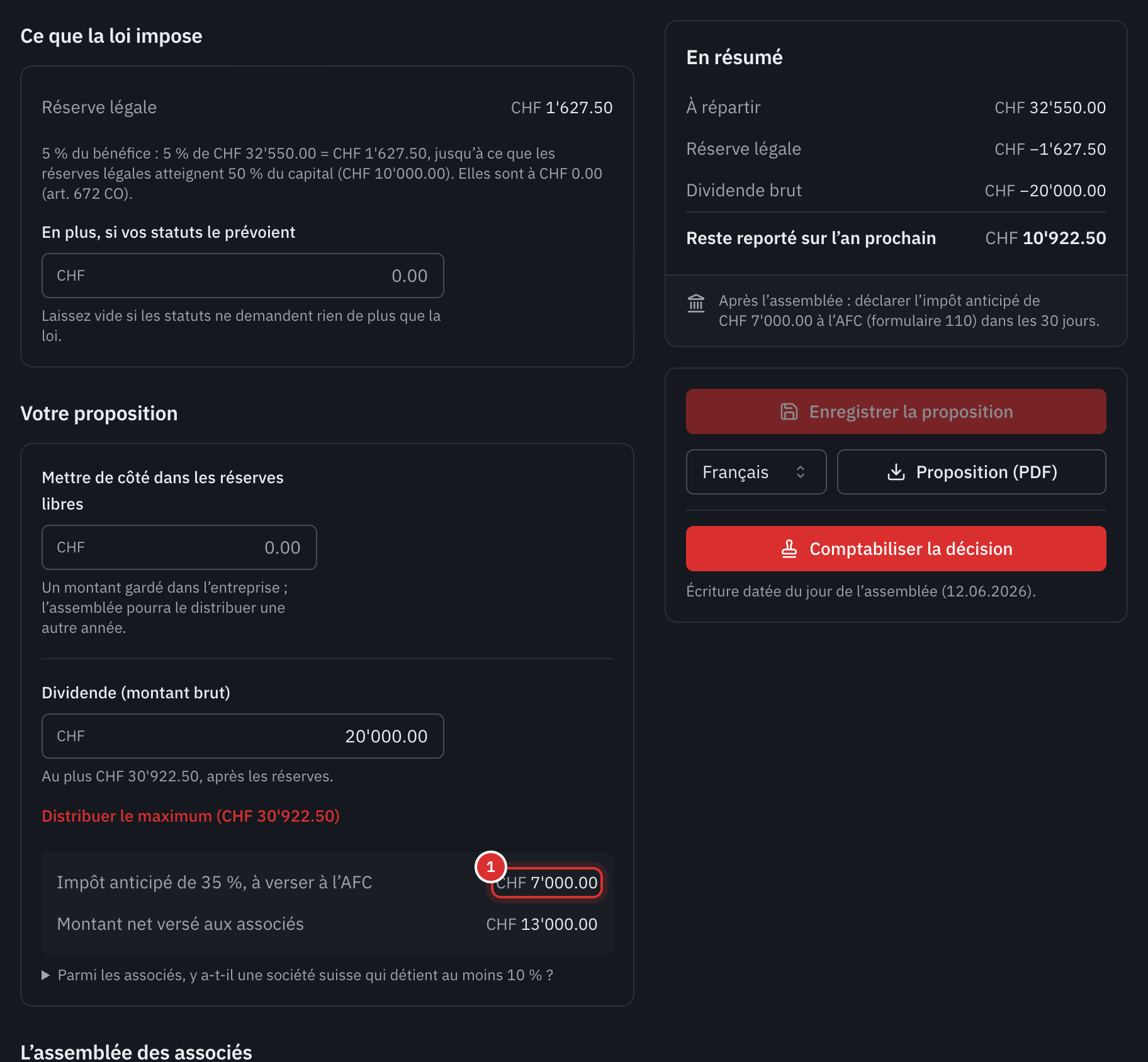 La proposition : la réserve légale de CHF 1’627.50 avec son calcul, un dividende brut de CHF 20’000, l’impôt anticipé de CHF 7’000 et le montant net de CHF 13’000.