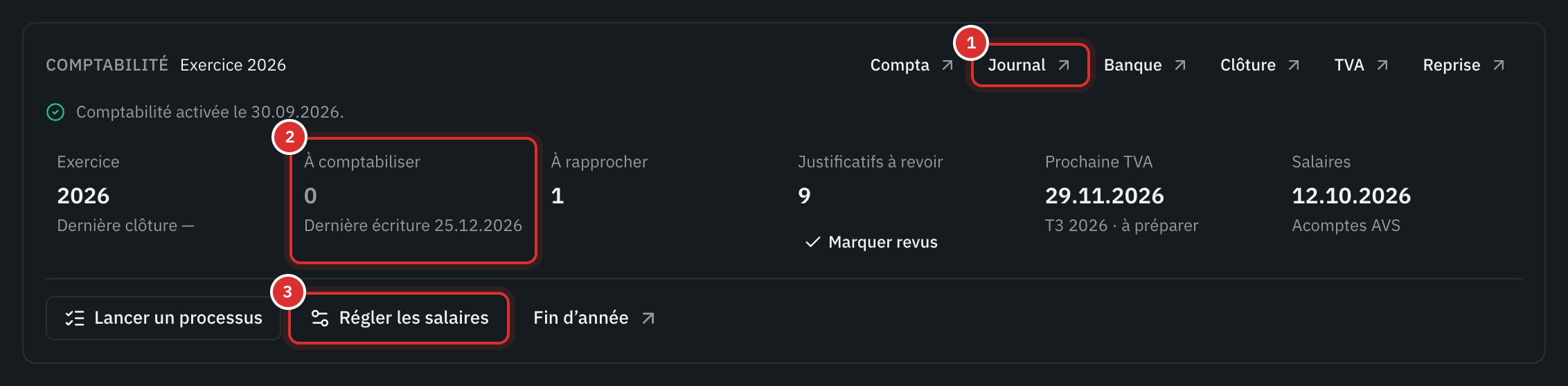 La carte Comptabilité d’un mandat : les liens vers To Bill, l’exercice, les documents à comptabiliser, les lignes à rapprocher, la prochaine TVA et les salaires.