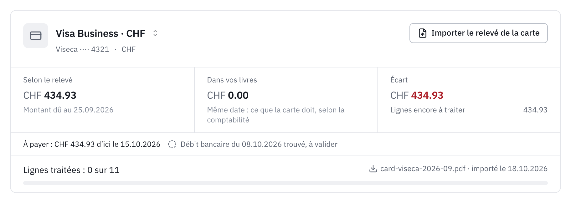 Le haut de l’onglet Relevé pour la carte Visa Business : 434.93 selon le relevé, montant dû au 25.09.2026, 0.00 dans vos livres, l’écart des lignes encore à traiter, le montant à payer d’ici le 15.10.2026 et le débit bancaire du 08.10.2026 trouvé, à valider.