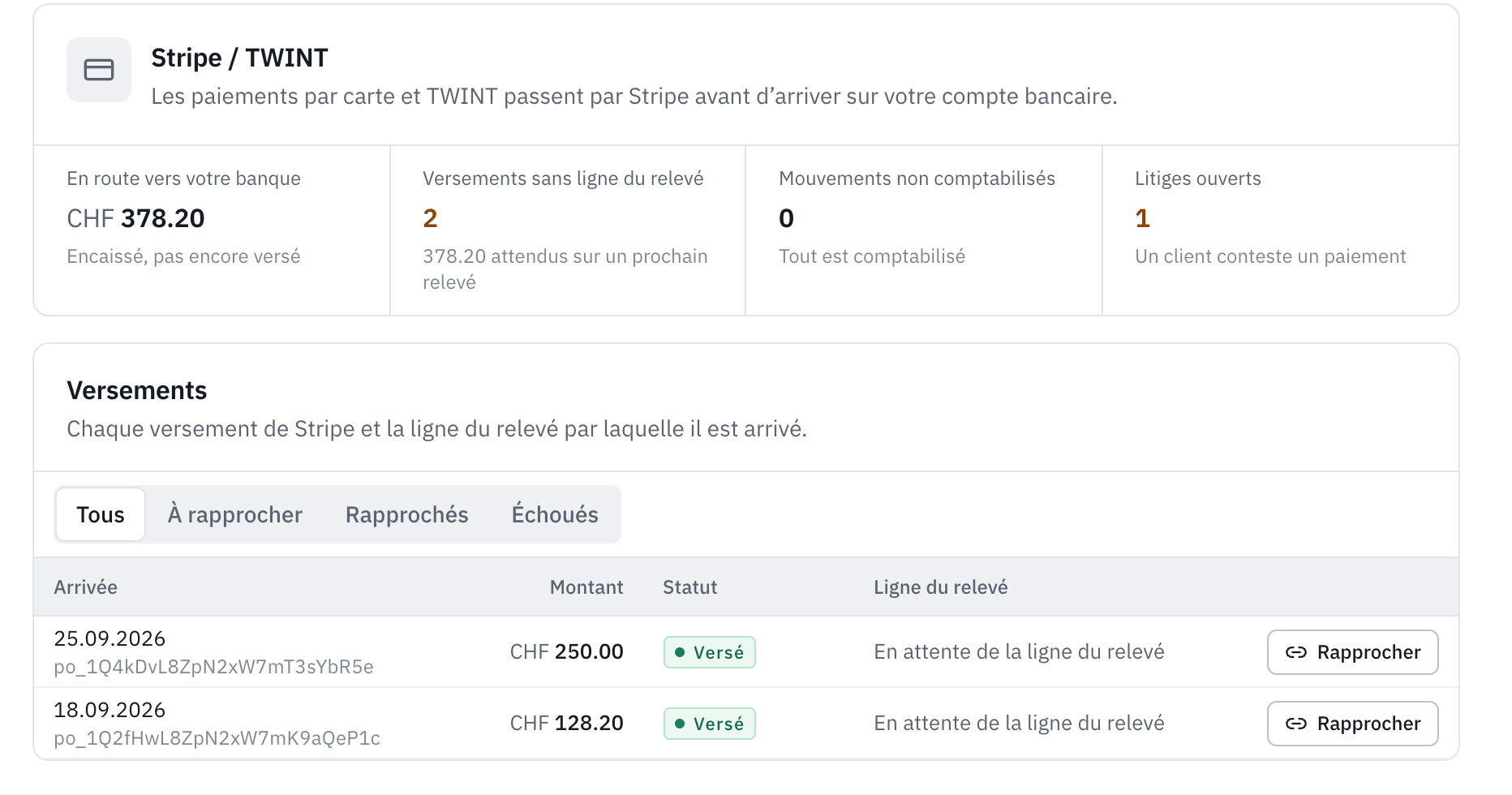 L’onglet Stripe / TWINT : CHF 378.20 en route vers la banque, deux versements sans ligne du relevé, aucun mouvement non comptabilisé, un litige ouvert, puis la liste des versements avec leur date d’arrivée, leur montant, leur statut et le bouton Rapprocher.