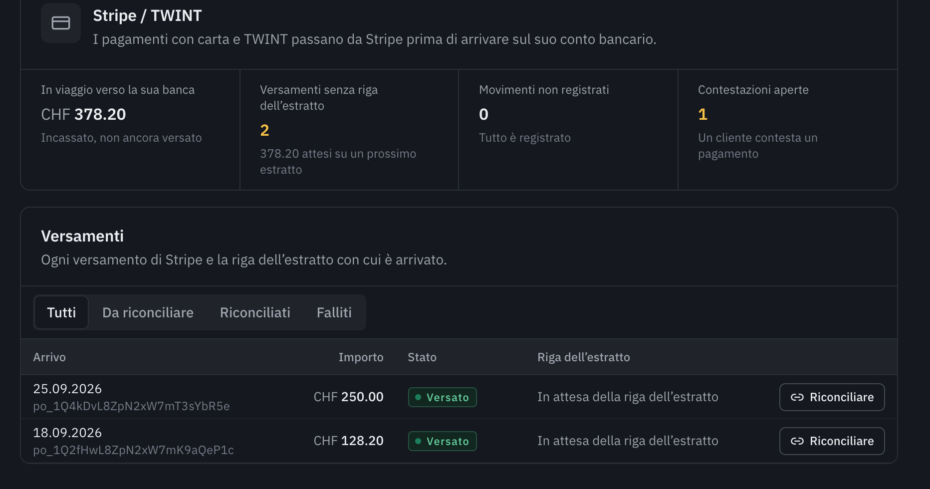 La scheda Stripe / TWINT: CHF 378.20 in viaggio verso la banca, due versamenti senza riga dell’estratto, nessun movimento non registrato, una contestazione aperta, poi l’elenco dei versamenti con la data d’arrivo, l’importo, lo stato e il pulsante Riconciliare.