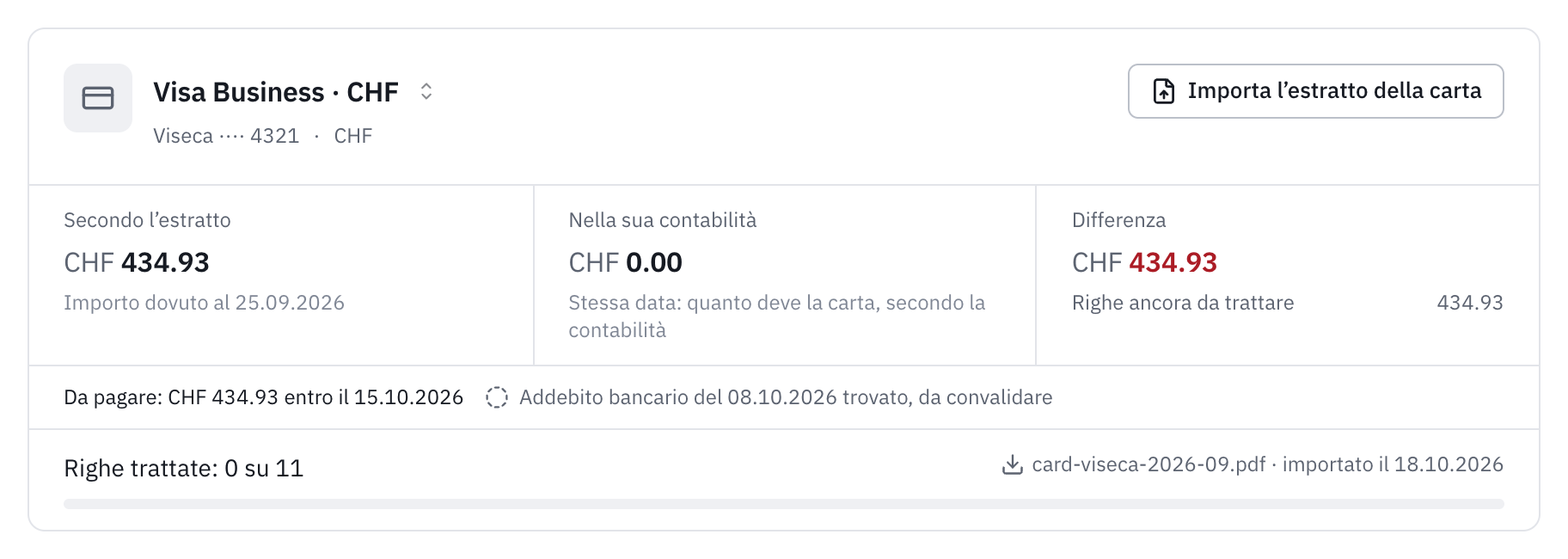 La parte alta della scheda Estratto per la carta Visa Business: 434.93 secondo l’estratto, importo dovuto al 25.09.2026, 0.00 nella sua contabilità, la differenza delle righe ancora da trattare, l’importo da pagare entro il 15.10.2026 e l’addebito bancario del 08.10.2026 trovato, da convalidare.