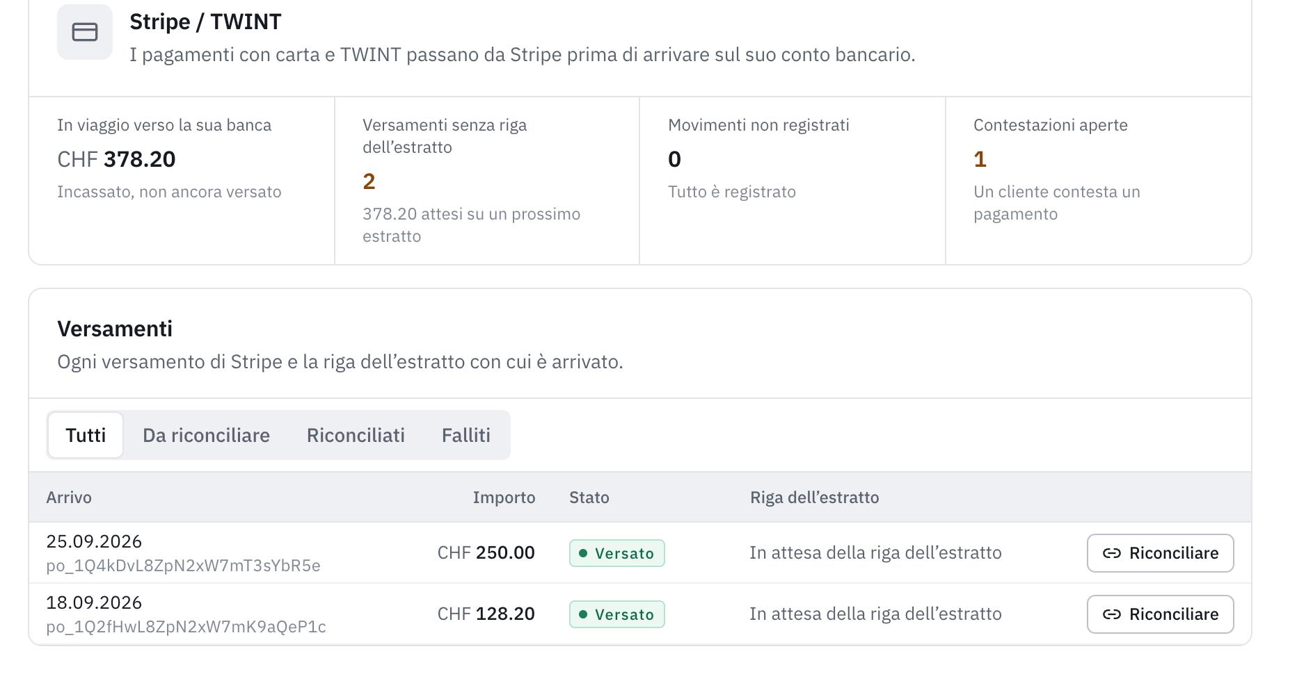 La scheda Stripe / TWINT: CHF 378.20 in viaggio verso la banca, due versamenti senza riga dell’estratto, nessun movimento non registrato, una contestazione aperta, poi l’elenco dei versamenti con la data d’arrivo, l’importo, lo stato e il pulsante Riconciliare.