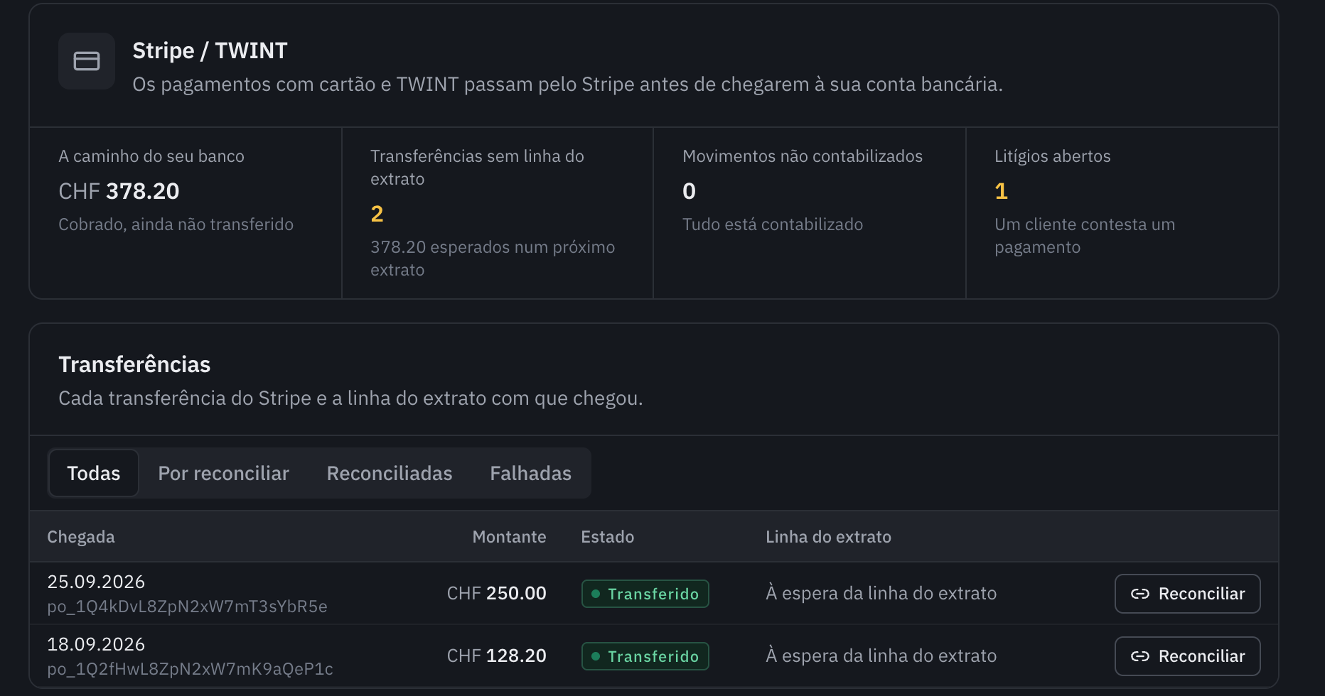 O separador Stripe / TWINT: CHF 378.20 a caminho do banco, duas transferências sem linha do extrato, nenhum movimento não contabilizado, um litígio aberto e, por baixo, a lista das transferências com a data de chegada, o montante, o estado e o botão Reconciliar.