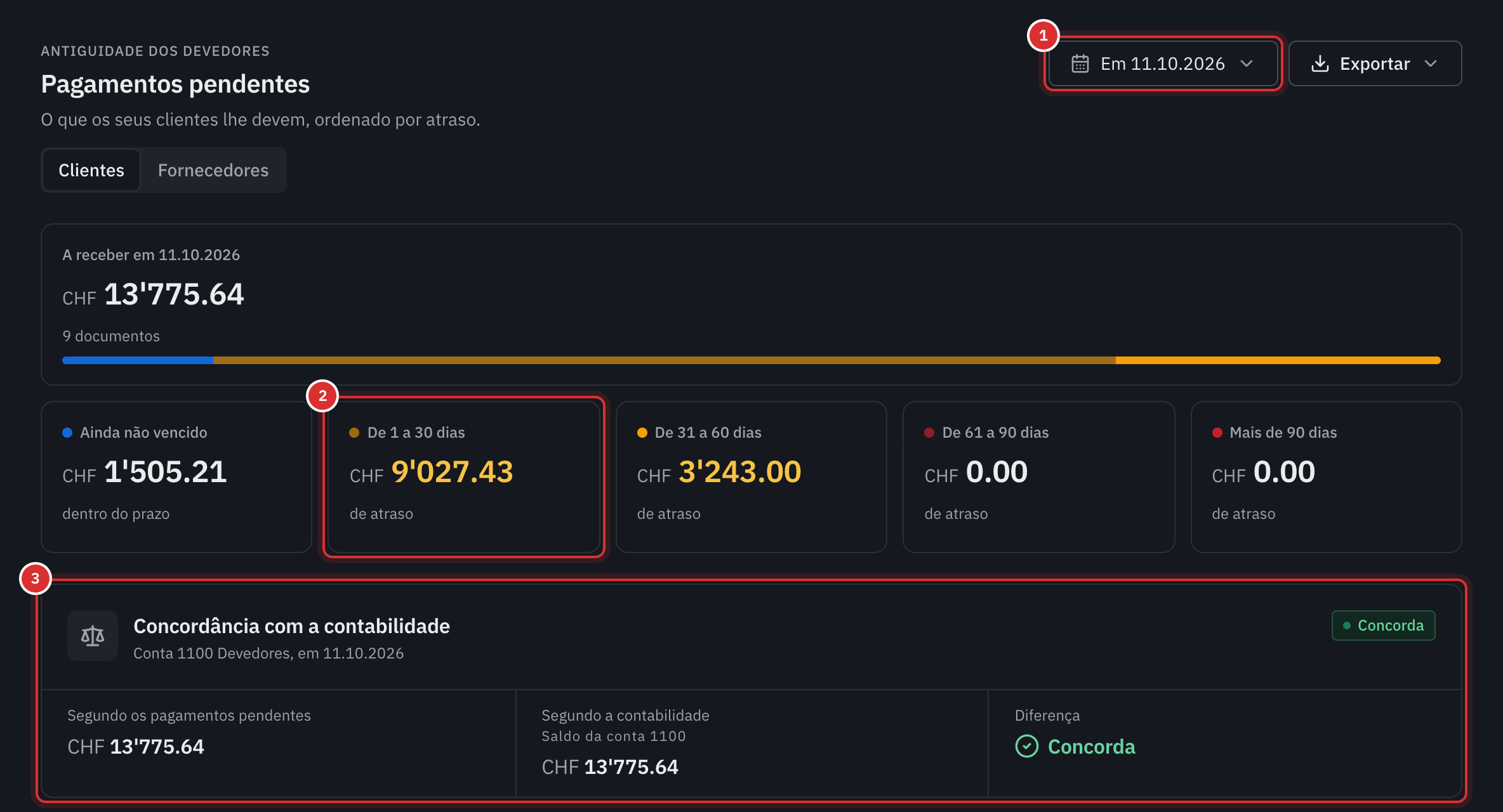 A página Pagamentos pendentes: a data de referência, o total a receber, os montantes por escalão de atraso e a concordância com a conta 1100 Devedores.