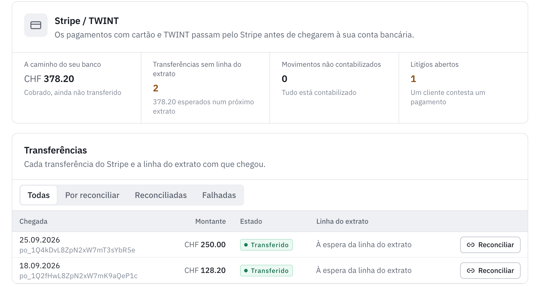 O separador Stripe / TWINT: CHF 378.20 a caminho do banco, duas transferências sem linha do extrato, nenhum movimento não contabilizado, um litígio aberto e, por baixo, a lista das transferências com a data de chegada, o montante, o estado e o botão Reconciliar.