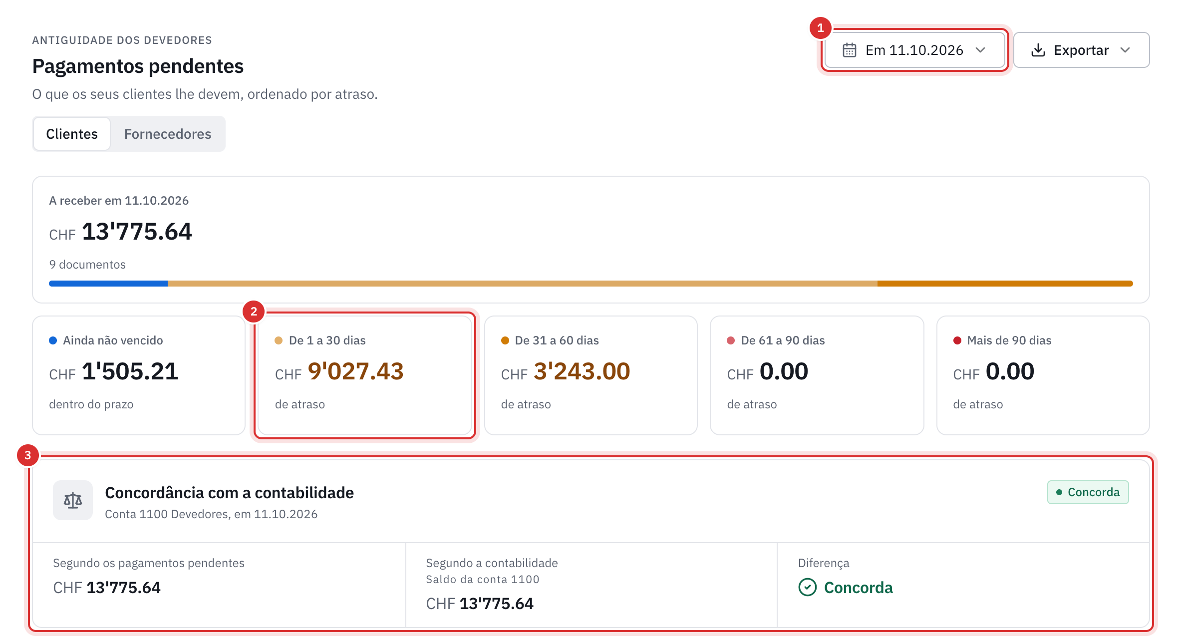 A página Pagamentos pendentes: a data de referência, o total a receber, os montantes por escalão de atraso e a concordância com a conta 1100 Devedores.